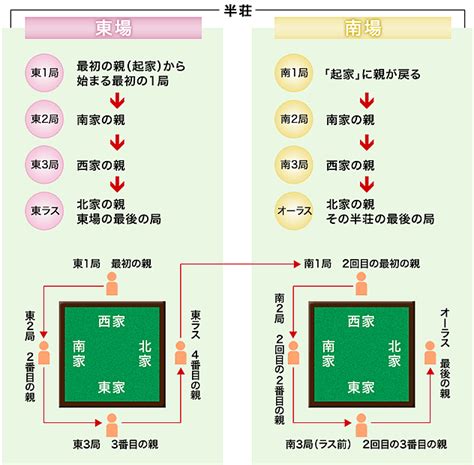 東四局|1局の流れと半荘（ハンチャン）について